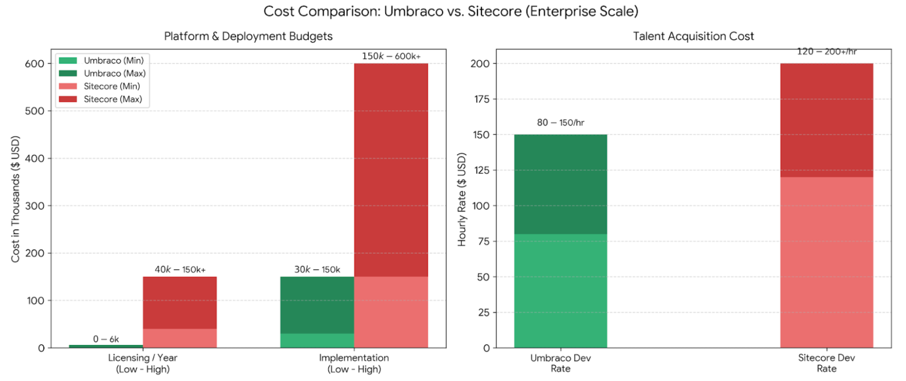 Sitecore vs Umbraco: Which CMS Is Better for Enterprise Websites in 2026? 1 Cost-of-Sitecore-Website-Development-vs-Umbraco