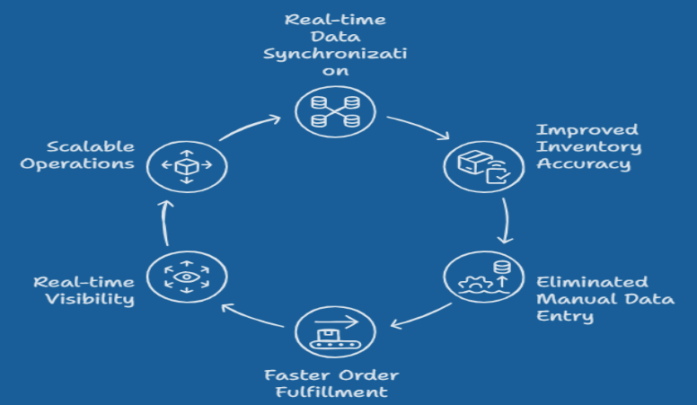 How to Implement WMS ERP Integration Without Downtime in Legacy Systems 1 reasons to integrate WMS with legacy systems