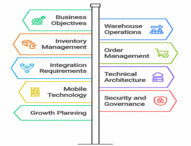 Business strategy infographic showing operational categories