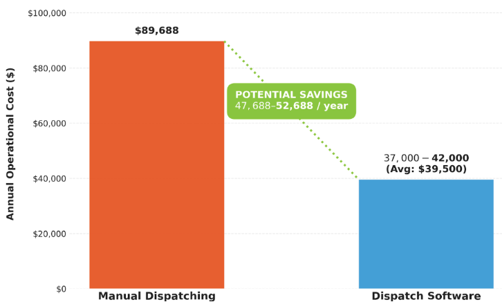 Dispatch Software vs Manual Dispatching: The True Cost Comparison 1 Annual fleet cost comparison: manual versus dispatch software