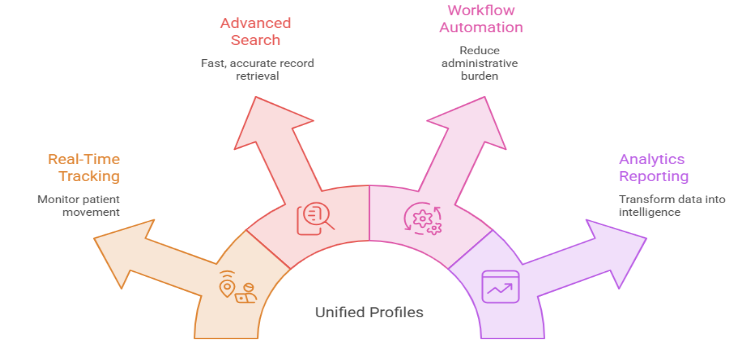 Centralized Patient Record Tracking Systems: Improving Visibility Across Healthcare Networks 1 Semicircular infographic detailing five core medical record features