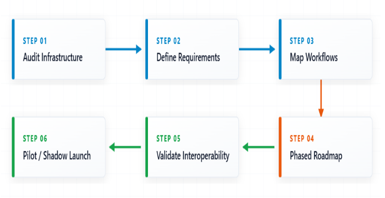 6-step custom healthcare software migration roadmap