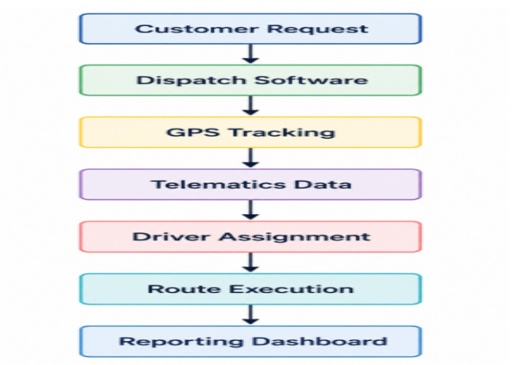 Vertical dispatch workflow from request to reporting dashboard