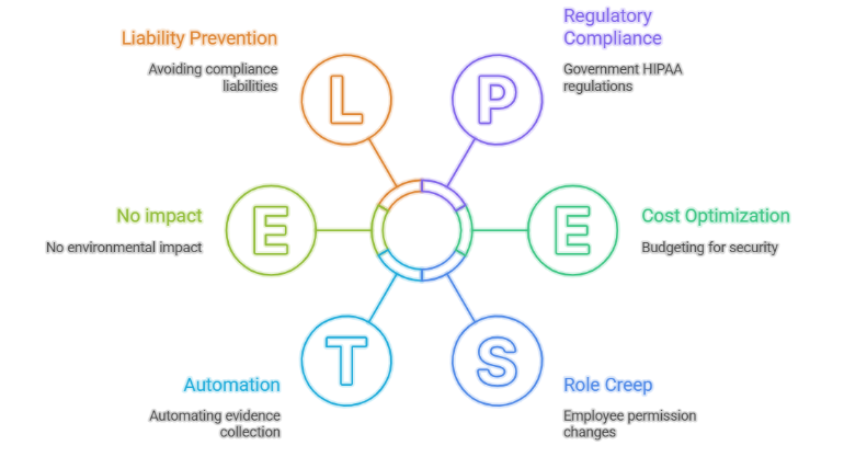 Best Way to Audit an Application to Check HIPAA Compliance (2026 Guide) 2 HIPAA Compliance: Continuous Operational Discipline