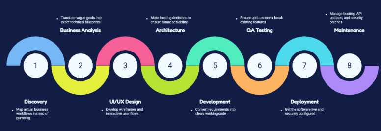 How Much Does Custom Software Development Cost in Dallas? (2026 Pricing Guide) 2 how custom software development costs