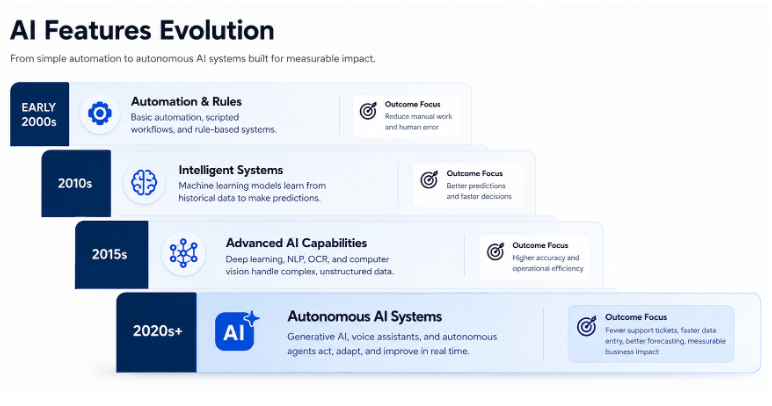 How Much Does Custom Software Development Cost in Dallas? (2026 Pricing Guide) 3 list of things AI adds to custom softwares