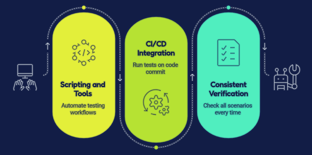 Automated Software Testing in Healthcare: Best Practices, Frameworks & Enterprise Strategy 1 automated software workflow