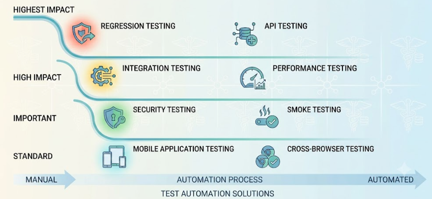Automated Software Testing in Healthcare: Best Practices, Frameworks & Enterprise Strategy 2 list of automations you can do
