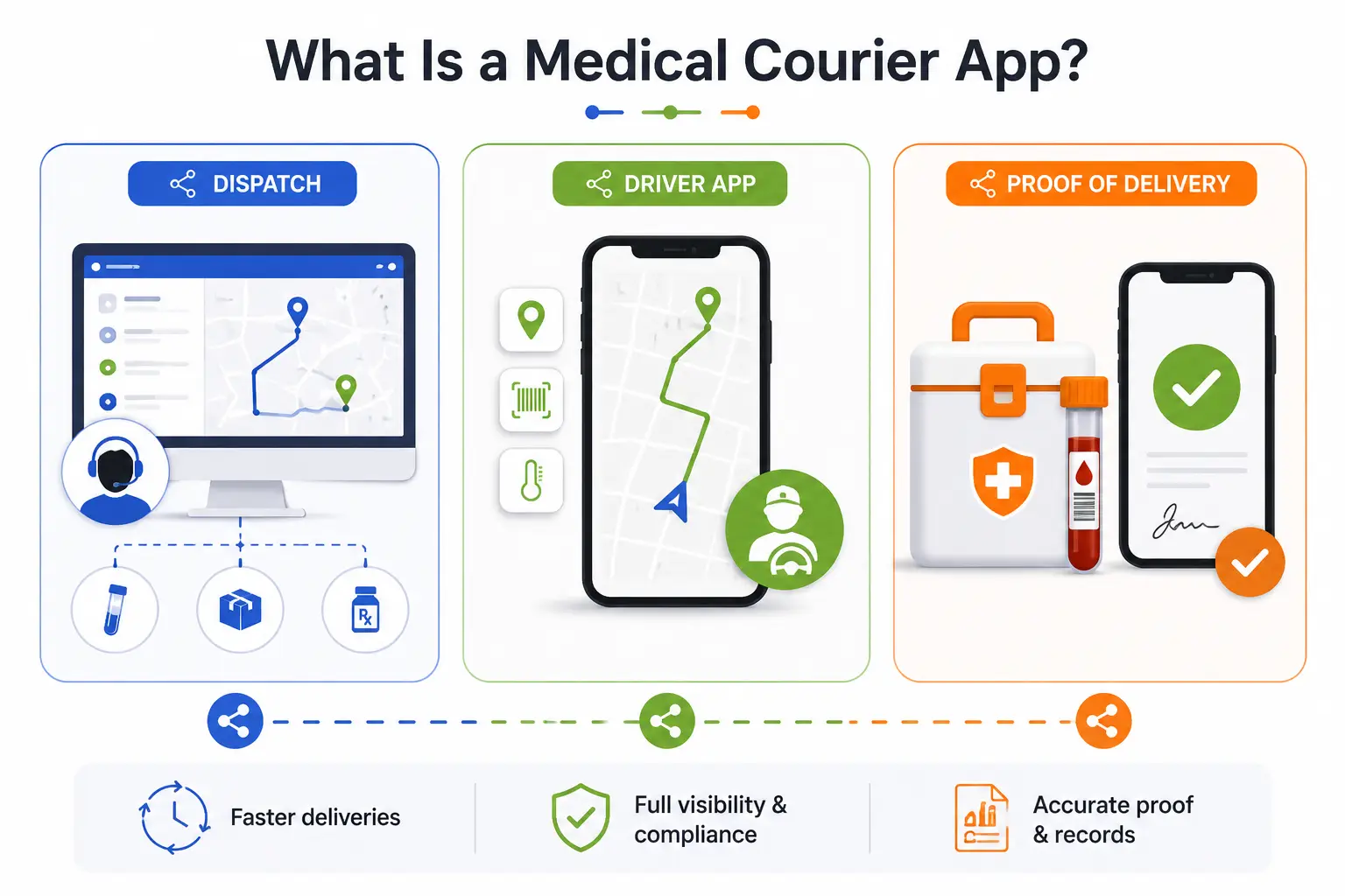 Medical courier app infographics