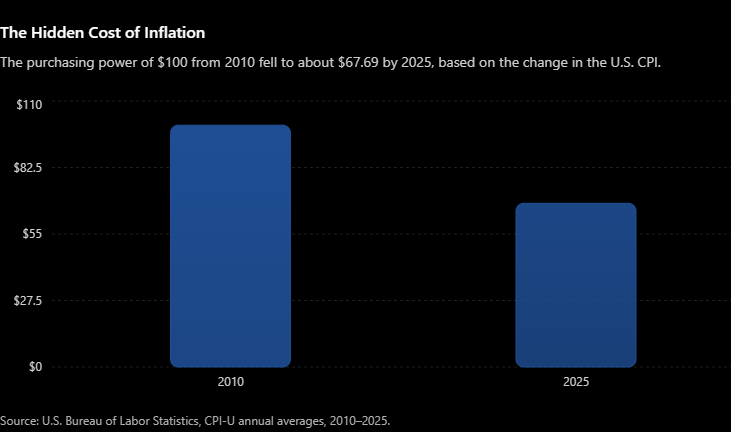 What Is the Safest Investment With the Highest Return? 8 Options 1 $100 in 2010 had roughly the purchasing power of $67.69 in 2025.