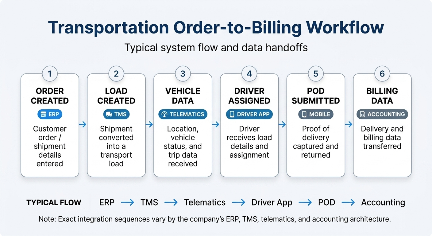 Custom Logistics Software Development for Transportation Companies 1 Transportation Order-to-Billing Workflow