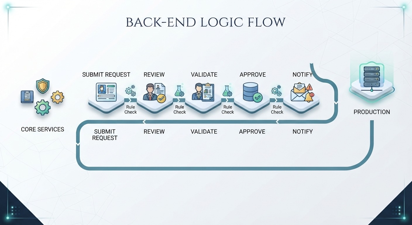 Backend Logic Flow