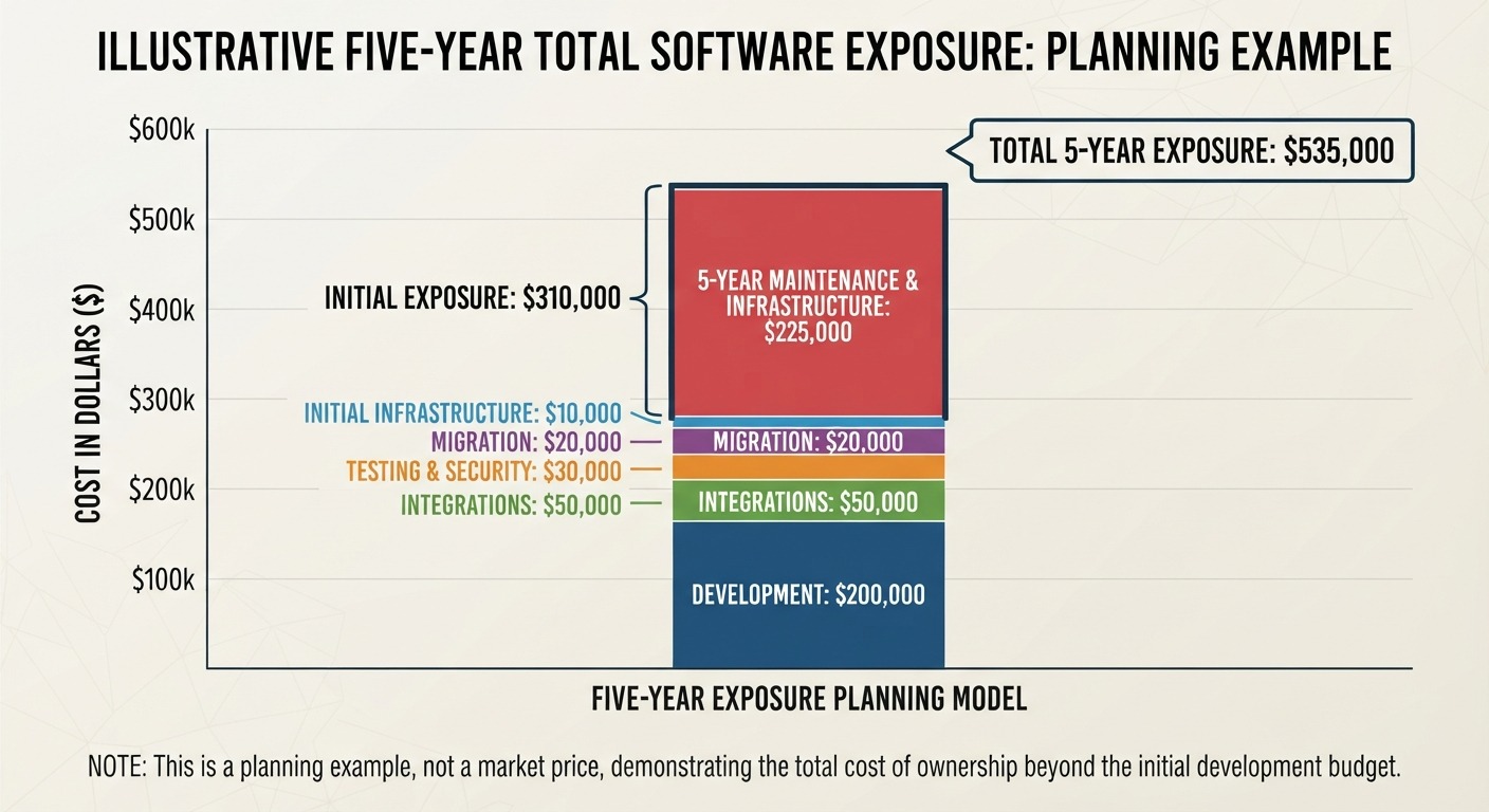 Illustrtive Five-Year Total Software Exposure