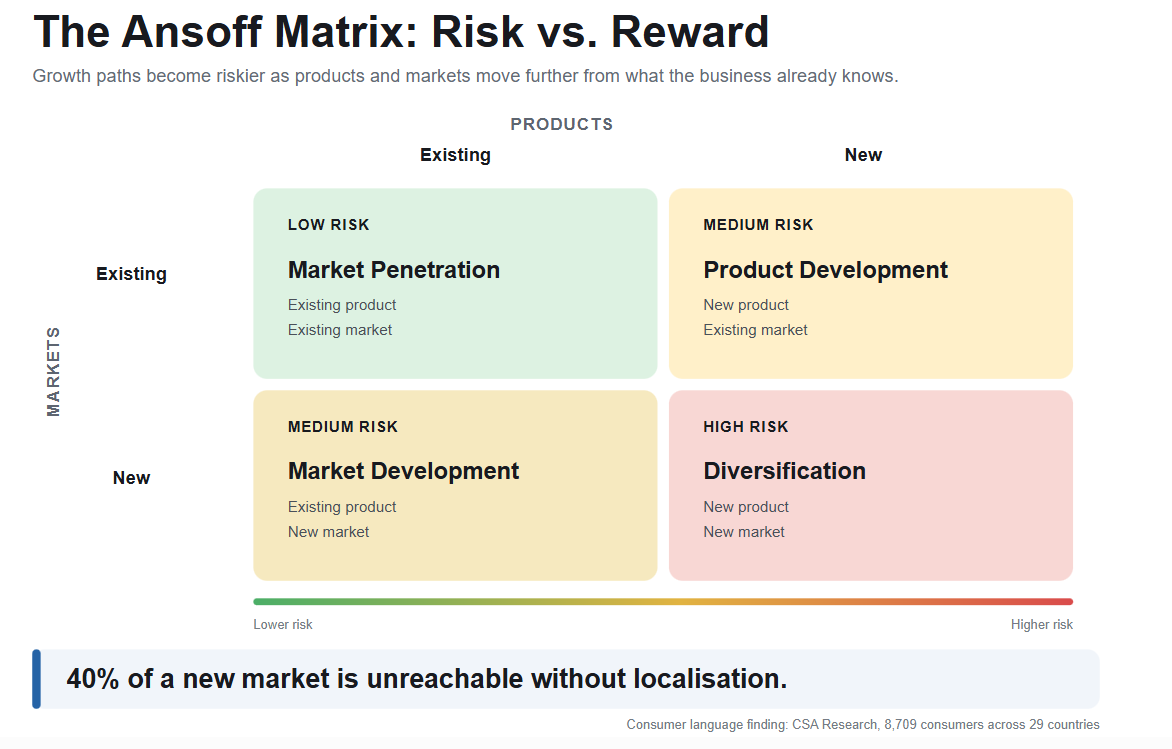 The Ansoff Matrix for Risk vs Reward