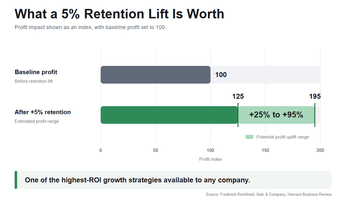 Illustrative graph on what a 5% retention lift is worth