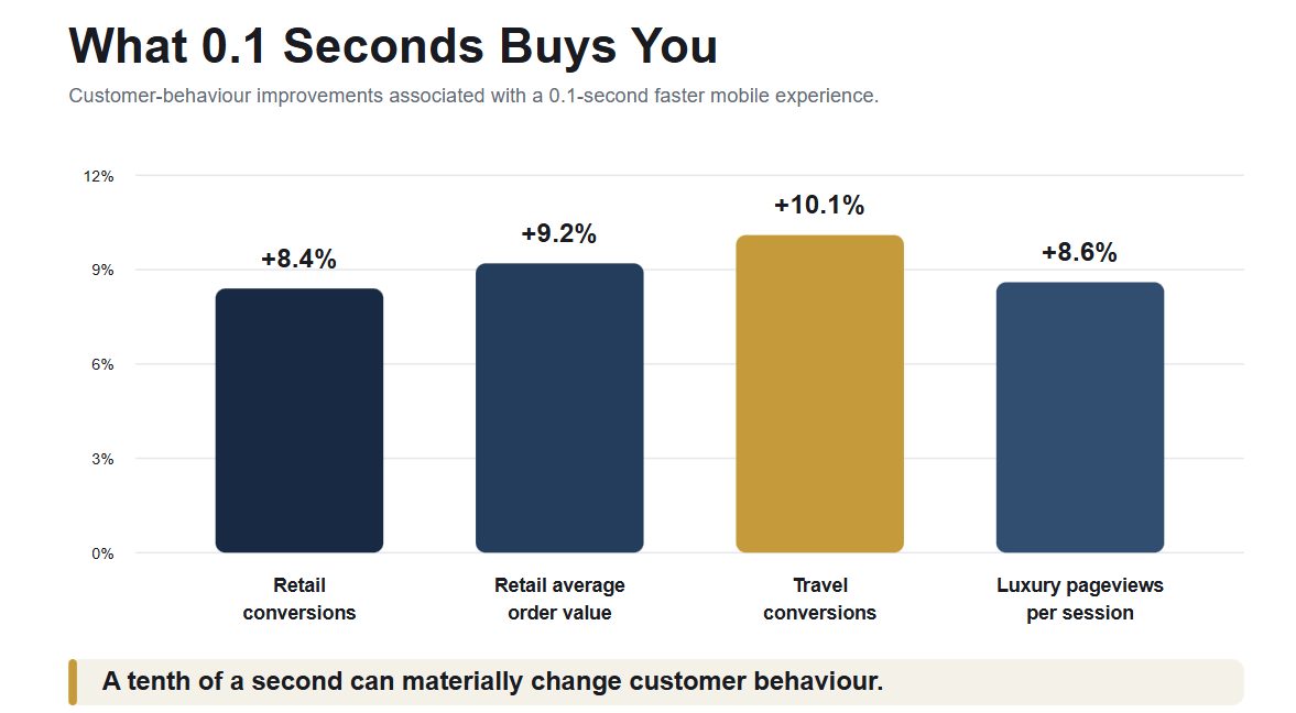 A graphical presentation of what a tenth of a second buys you by changing customer behavior