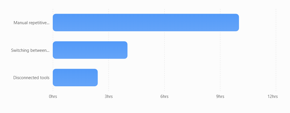 Custom Business Software Development for Business Process Optimization 1 graph illustrates how much time manual work takes from employees