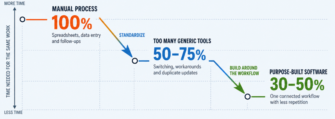 Custom Business Software Development for Business Process Optimization 2 graph illustrates the impact of custom business software development