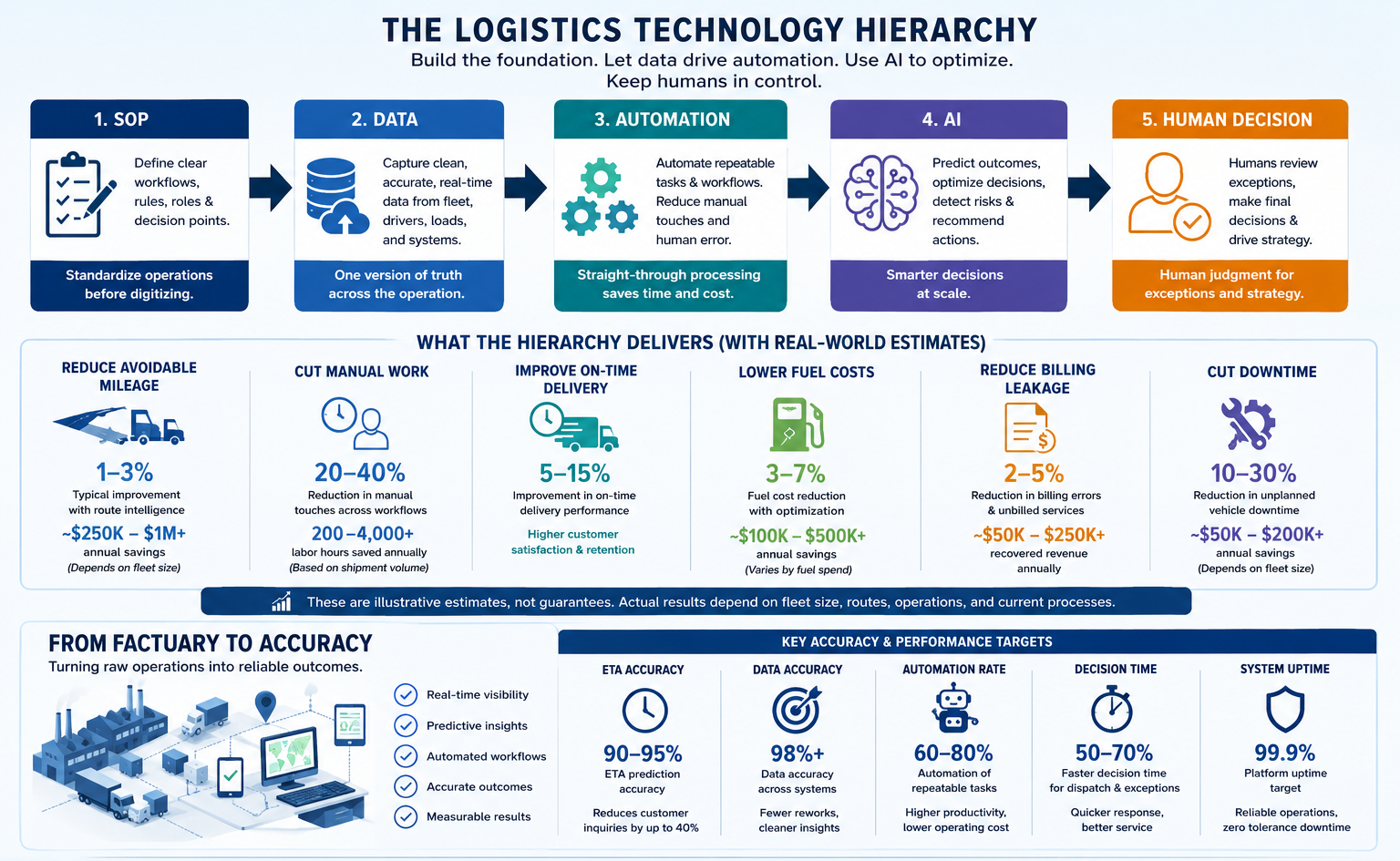 Custom Logistics Software Development for Transportation Companies 2 The Logistics Technology Hierarchy