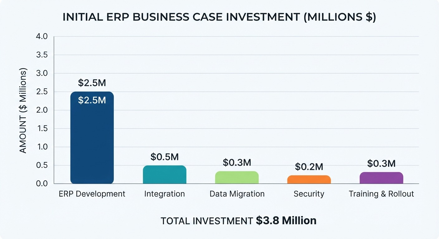 Graph illustrates initial ERP business case investment for mid size businesses in Millions of dollars.