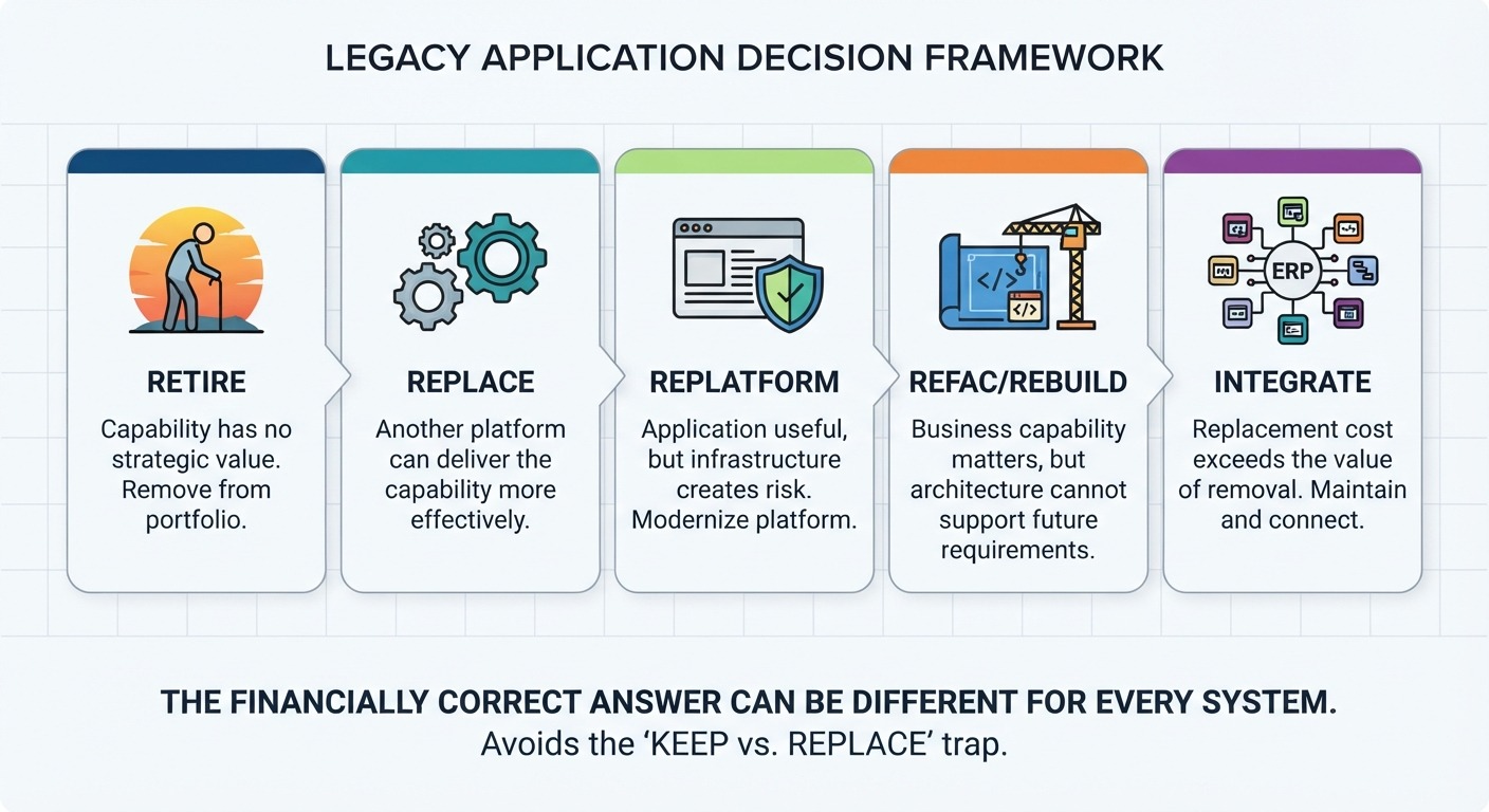 Legacy application decision framework