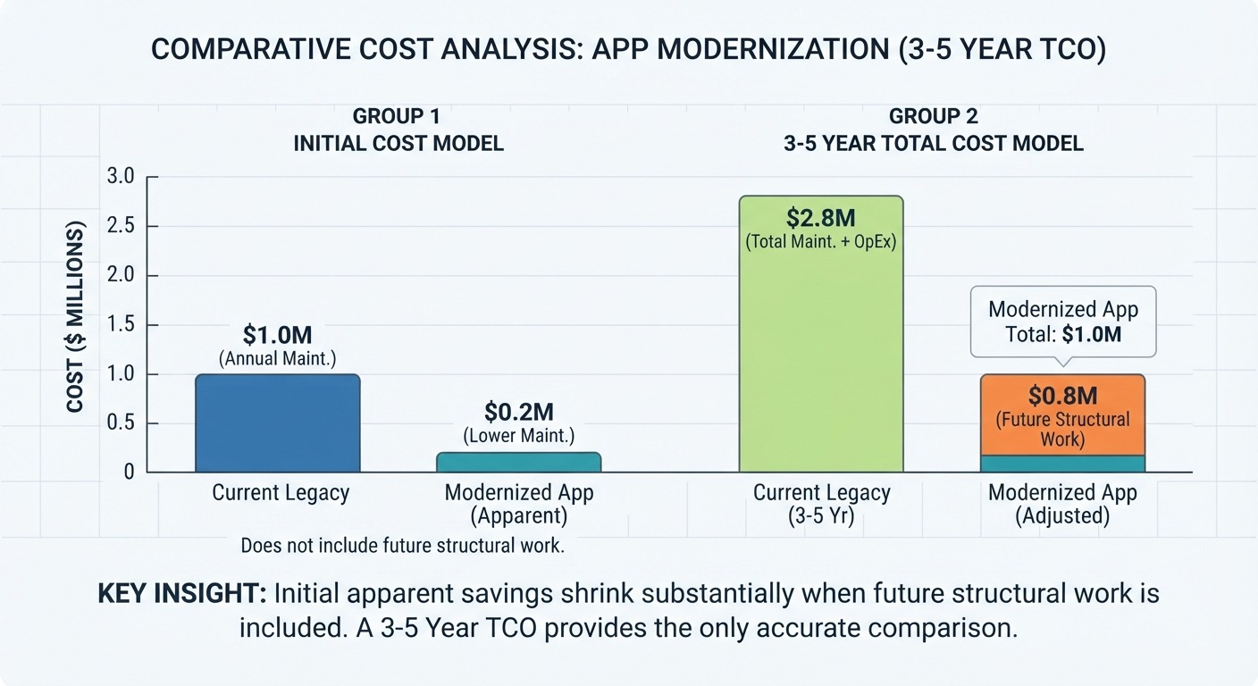 Graphic Illustration of competitive cost analysis for app mpdernization (3 to 5 years span)