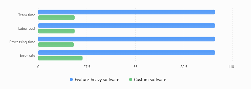 Feature Heavy Software vs Custom Software Illustration