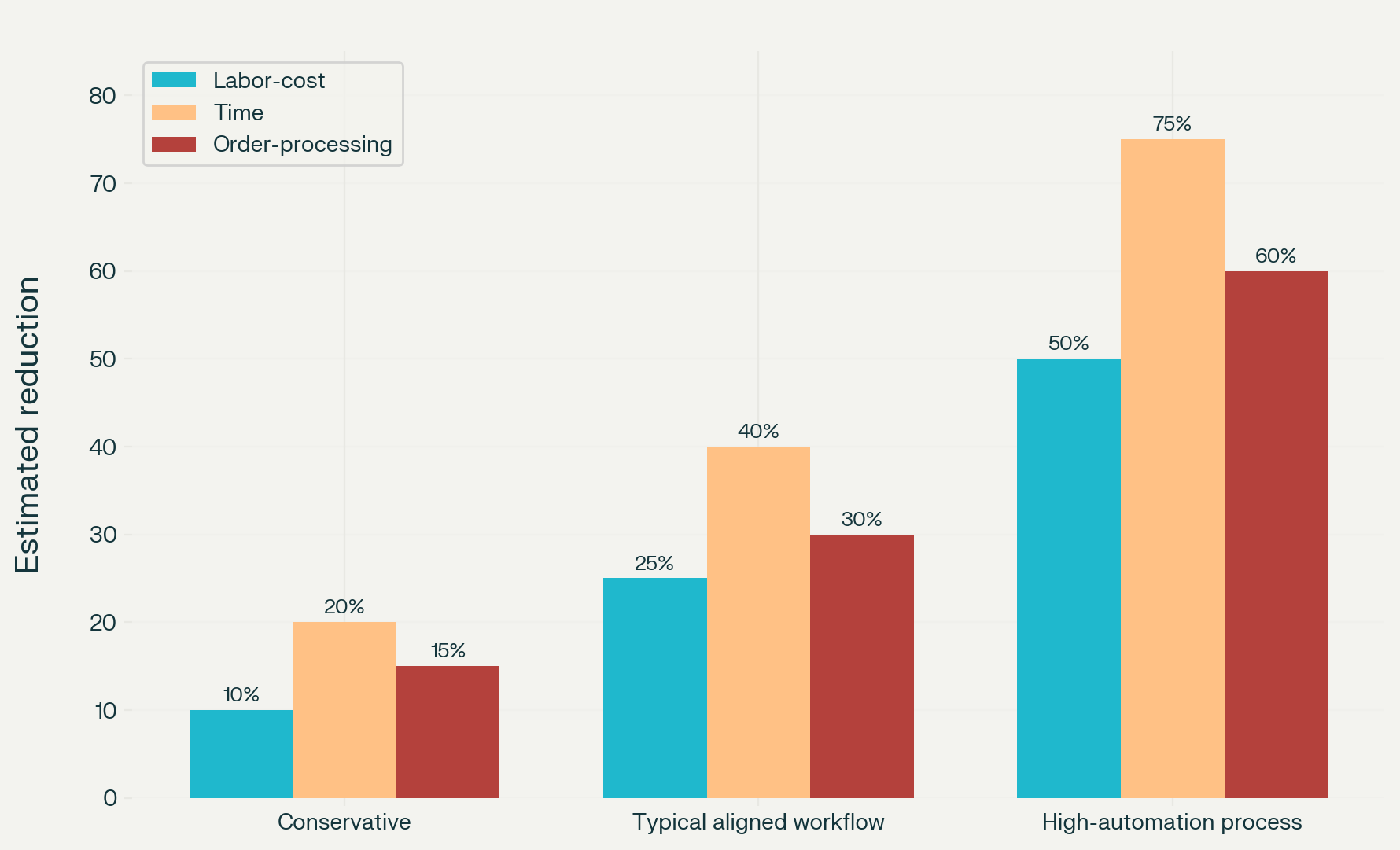Estimated reduction in labor-cost, time, and order-processing speed