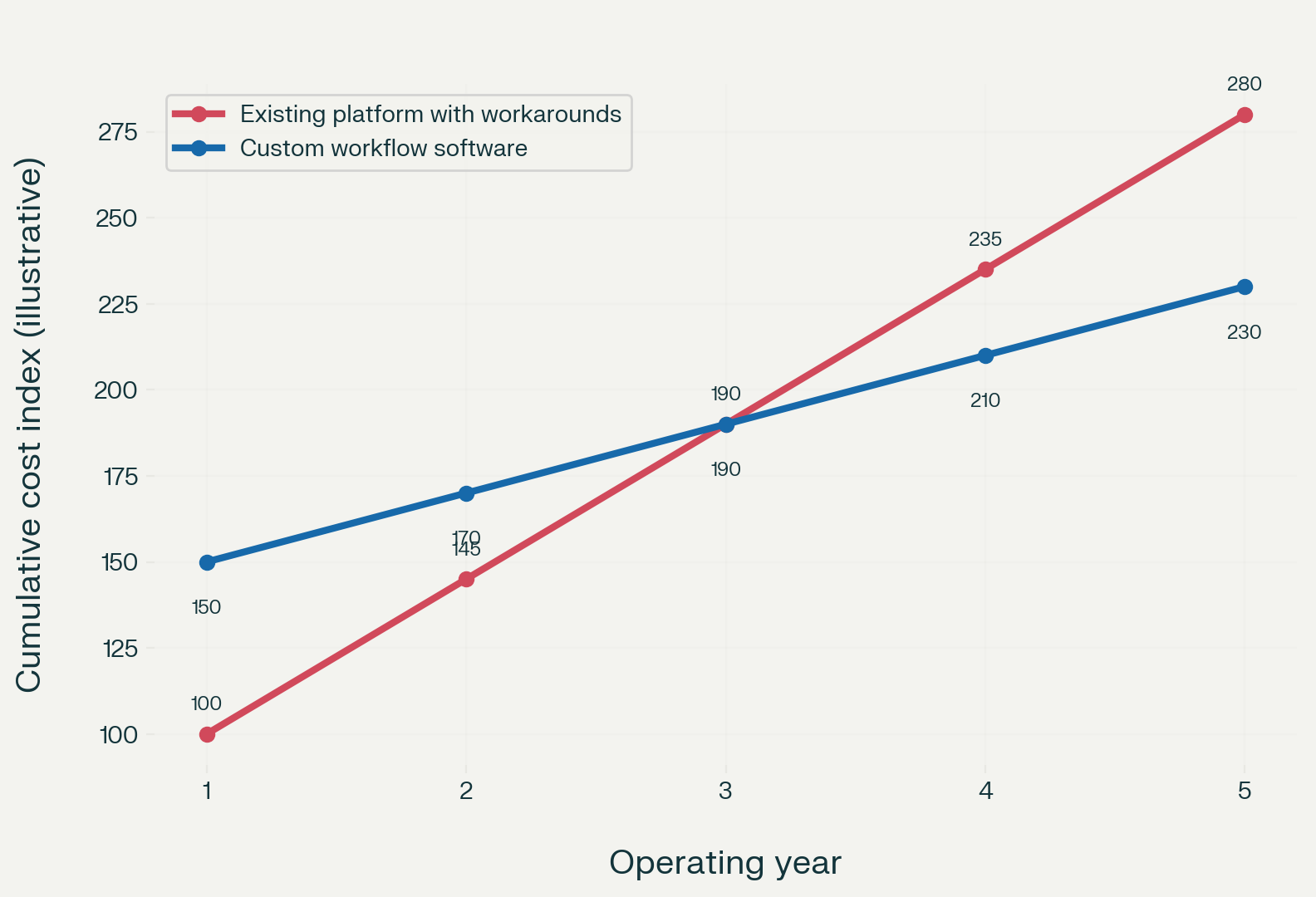 Illustrative Cumulative cost index for 5 years