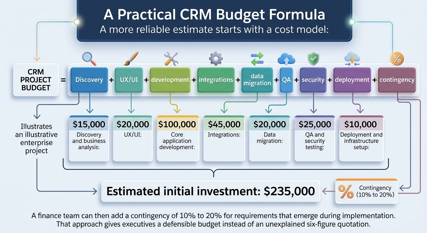 Custom CRM Software Development in 2026: Features, Costs & Guide 1 Illustration of a practical CRM budget Formula