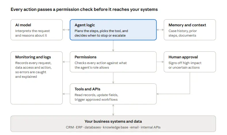 AI agent workflow