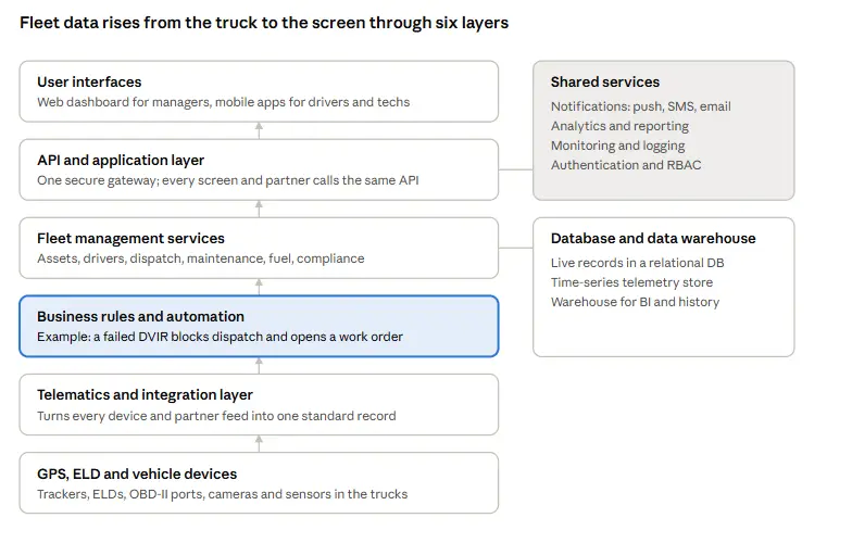 Fleet Management Software Development: Features, Cost & Process 1 architecture of fleet management software
