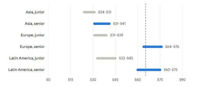 How Development Location Changes the Price
