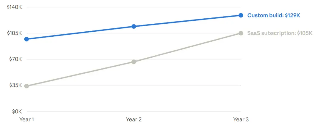 Build vs. Buy: Illustrative Comparison of the Total Cost Over Time