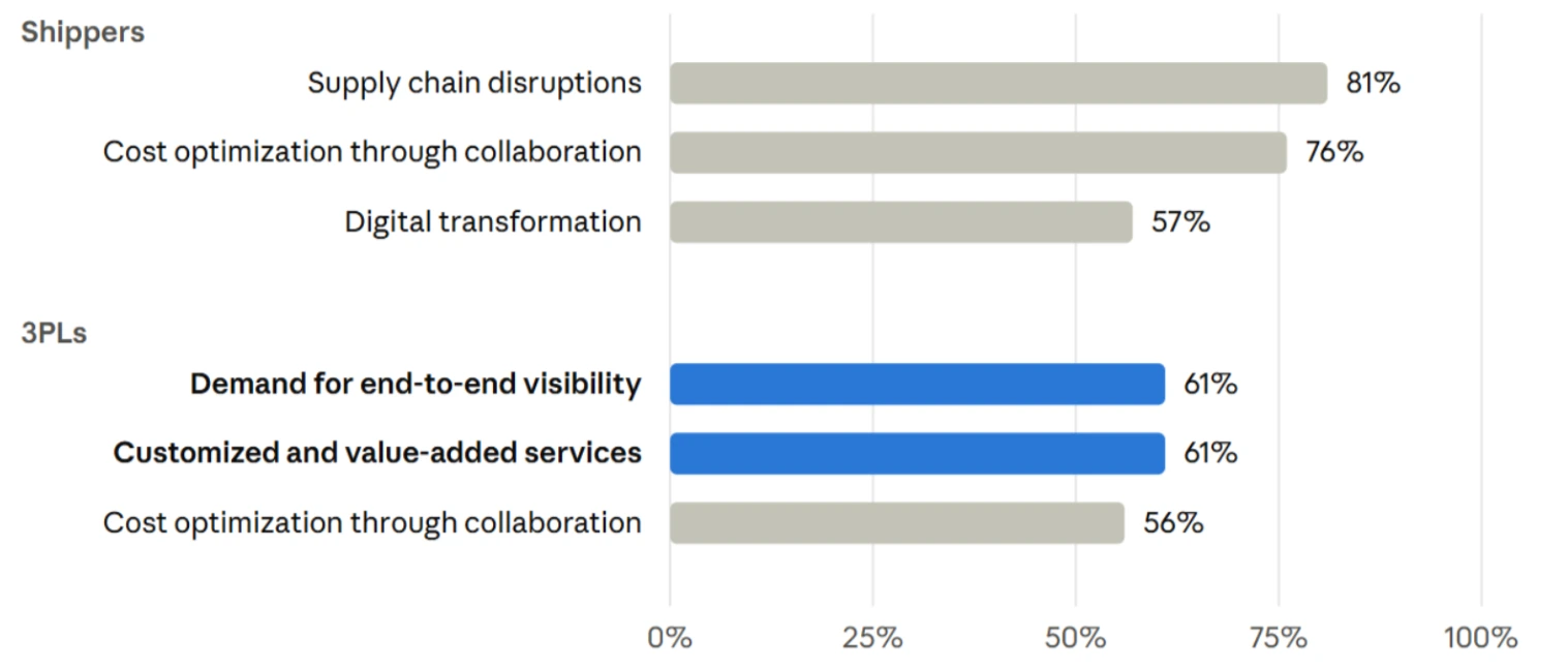 3PL Software Development: Features, Integrations, Cost & Build vs. Buy 2 cost of shipment in 3pl softwares